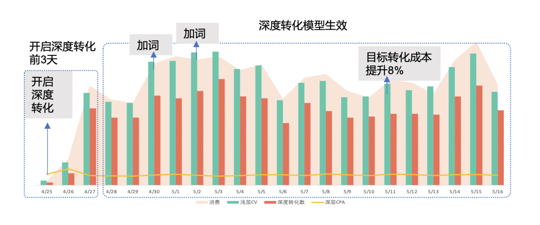 搜索推广「深度转化」在不同转化场景的应用解析